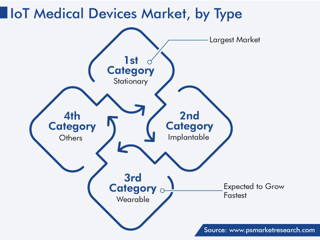 Global Internet of Things (IoT) Medical Devices Market by Type