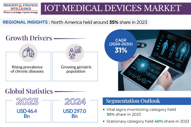 IoT Medical Devices Market Growth Forecasts, 2030