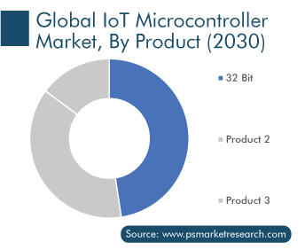 IoT Microcontroller Market by Product, (2030)