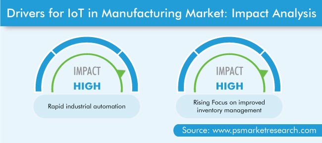 IoT in Manufacturing Market Drivers