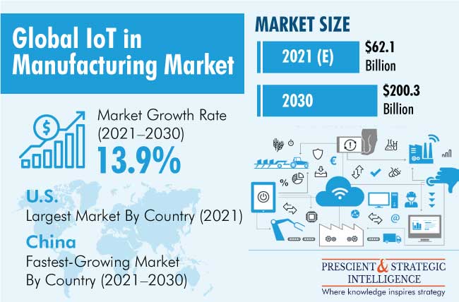 IoT in Manufacturing Market Outlook