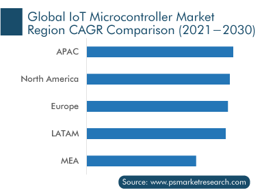 IoT Microcontroller Market, Region CAGR Comparison, 2021-2030