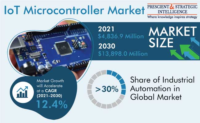 IoT Microcontroller Market Outlook