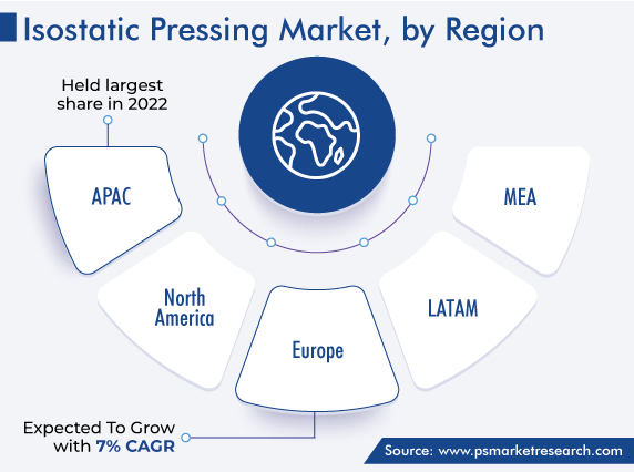 Isostatic Pressing Market, by Region