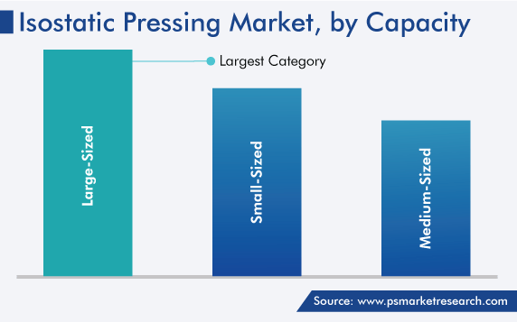 Isostatic Pressing Market, by Capacity