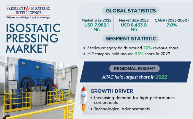 Isostatic Pressing Market Insights Report