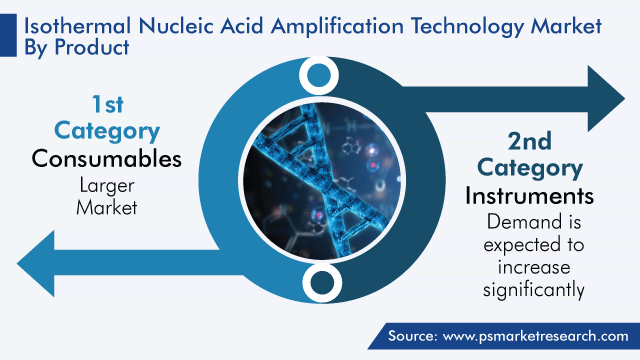 Global Isothermal Nucleic Acid Amplification Technology Market by Product