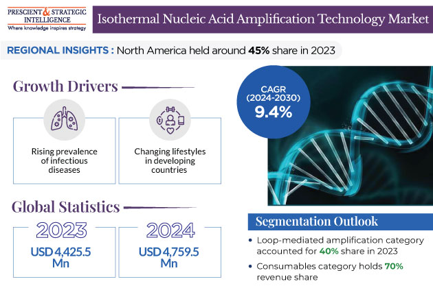 Isothermal Nucleic Acid Amplification Technology Market Size and Growth Report, 2030