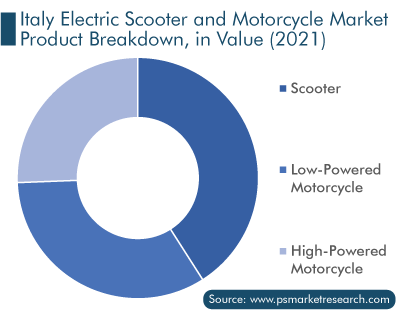 Italy Electric Scooter and Motorcycle Market Segmentation Analysis