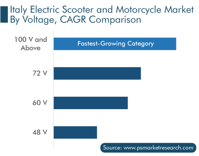 Italy Electric Scooter and Motorcycle Market Growth