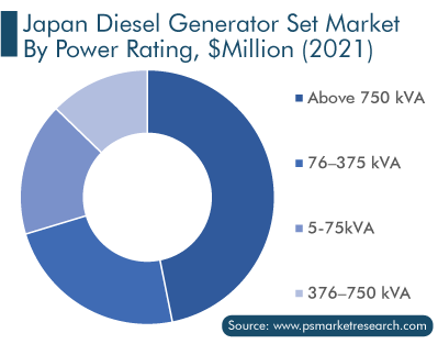 Japan Diesel Generator Set Market, by Power Rating, $Million (2021)