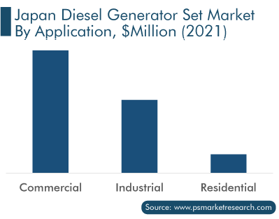 Japan Diesel Generator Set Market, by Application, $Mn (2021)