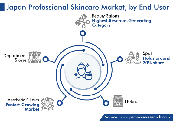 Japan Professional Skincare Market, by End User
