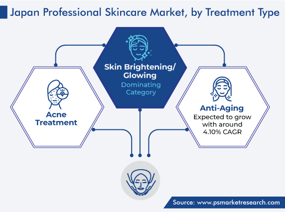 Japan Professional Skincare Market, by Treatment Type