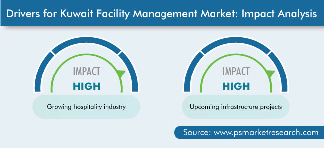 Kuwait Facility Management Market Drivers