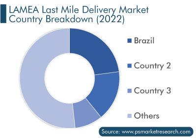 LAMEA Last Mile Delivery Market Country Breakdown