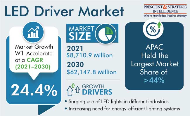 LED Driver Market Share