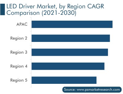 LED Driver Market Regional CAGR Comparison