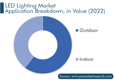 LED Lighting Market Application Breakdown