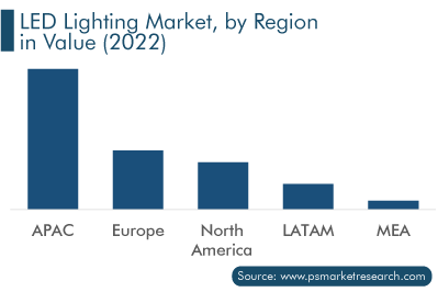 LED Lighting Market, by Region