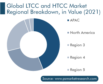 Global LTCC HTCC Market Regional Breakdown, in Value (2021)