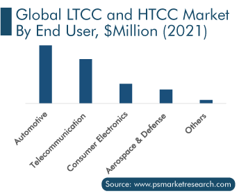 LTCC HTCC Market by End User, $Million 2021
