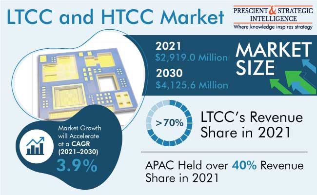 LTCC and HTCC Market Outlook