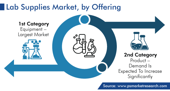 Global Lab Supplies Market by Offering