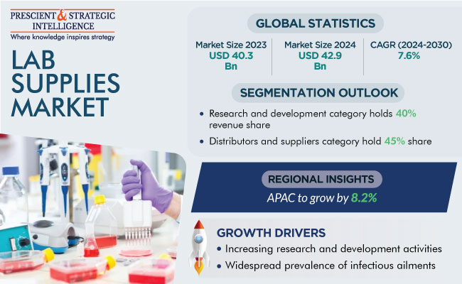 Lab Supplies Market Size, and Growth Report 2030