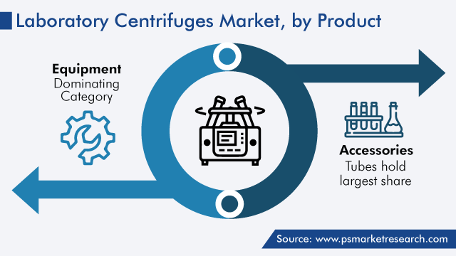 Global Laboratory Centrifuges Market by Product