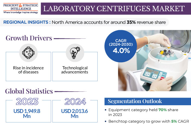 Laboratory Centrifuges Market Growth Insights 2030