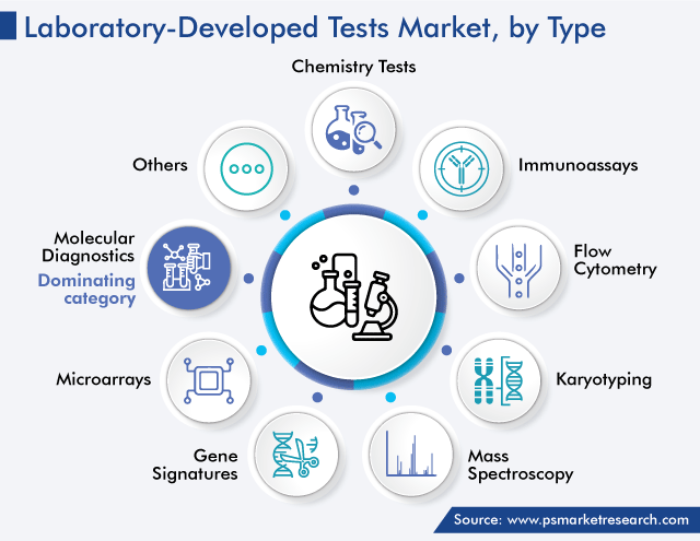 Global Laboratory-Developed Tests Market by Type
