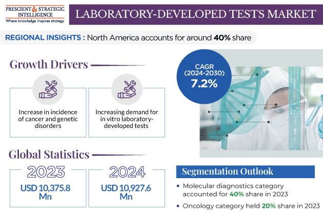 Laboratory Developed Tests Market Size and Growth Report, 2030
