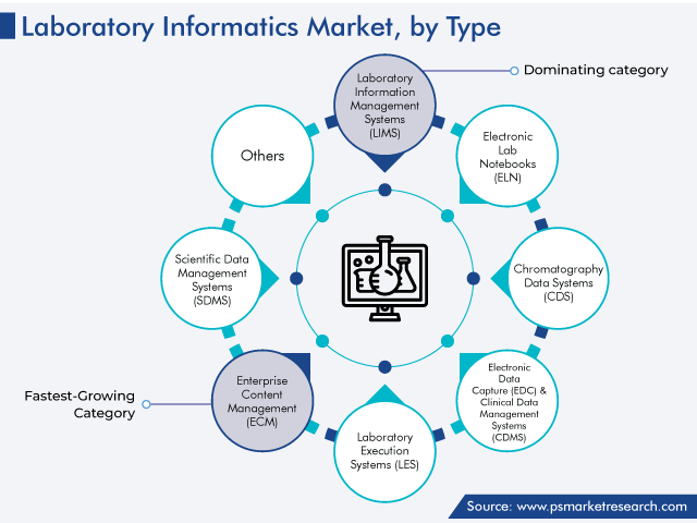 Global Laboratory Informatics Market by Type