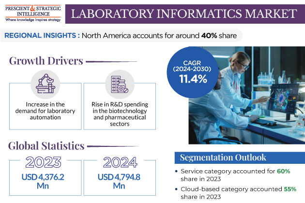 Laboratory Informatics Market Size and Growth Report, 2030