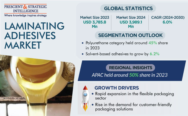 Laminating Adhesives Market Growth Report