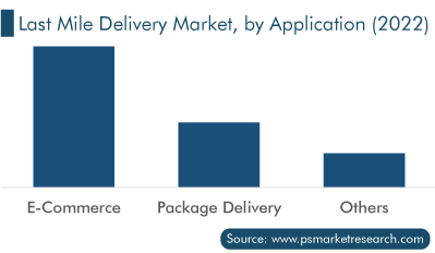 Last Mile Delivery Market, by Application