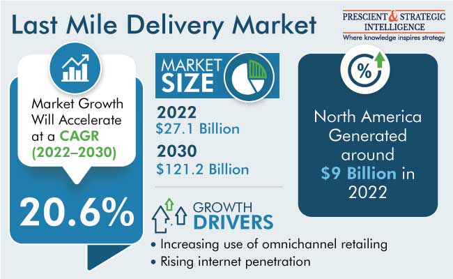 Last Mile Delivery Market Size