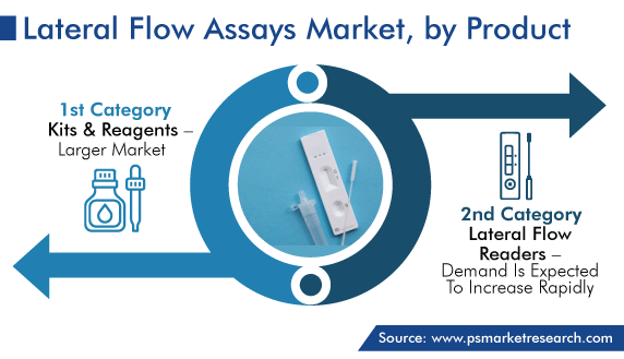 Global Lateral Flow Assays Market by Product