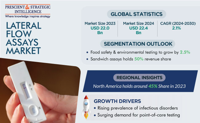 Lateral Flow Assays Market Size, Forecast Report 2030