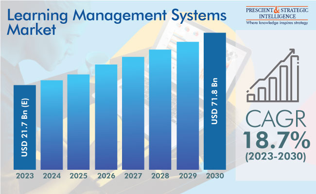 LMS Market Outlook