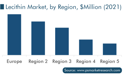 Lecithin Market, by Region