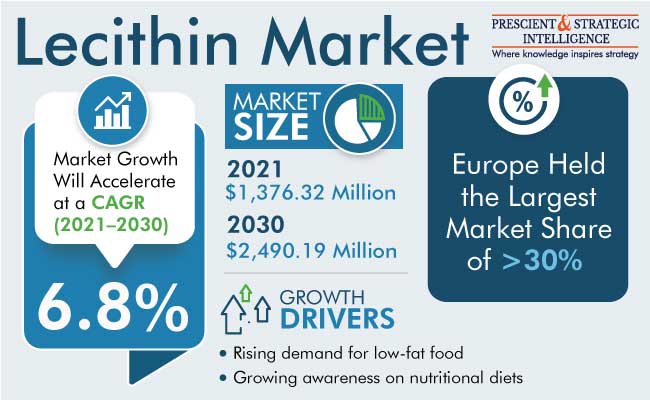 Lecithin Market Outlook