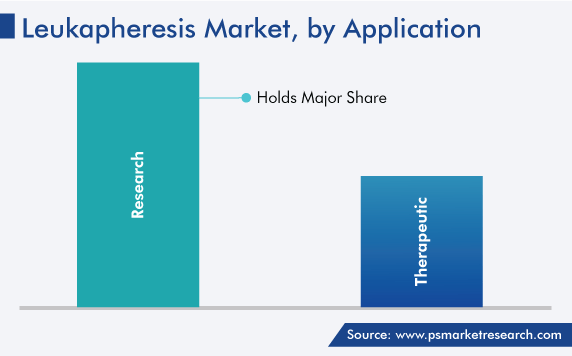 Leukapheresis Market Analysis by Application