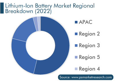 Li-Ion Battery Market, Regional Breakdown