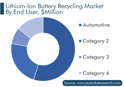 Li-Ion Battery Recycling Market, by End User