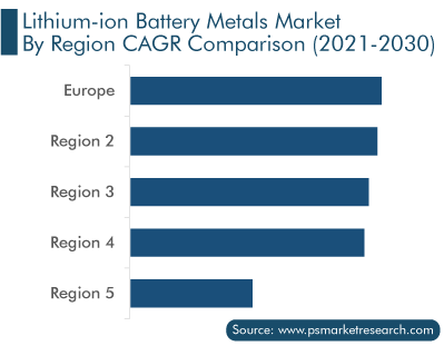 Li-ion Battery Metals Market Regional Growth Rate Comparison