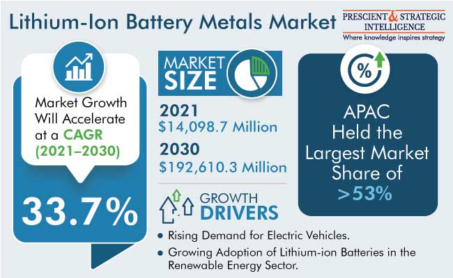 Li-ion Battery Metals Market Revenue Forecast