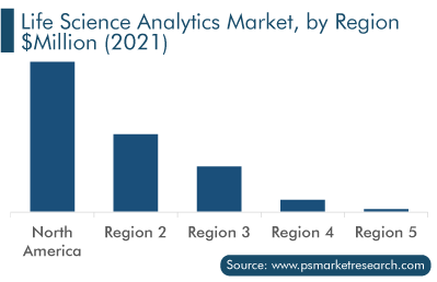 Life Science Analytics Market Regional Outlook