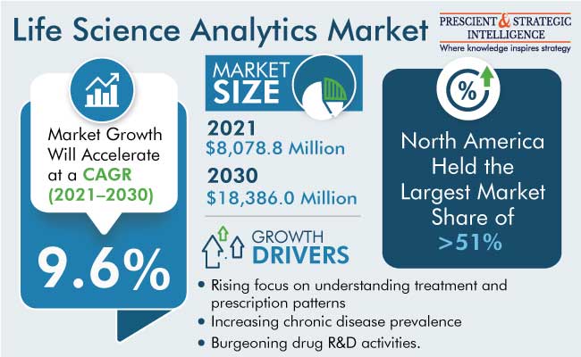 Life Science Analytics Market Insights